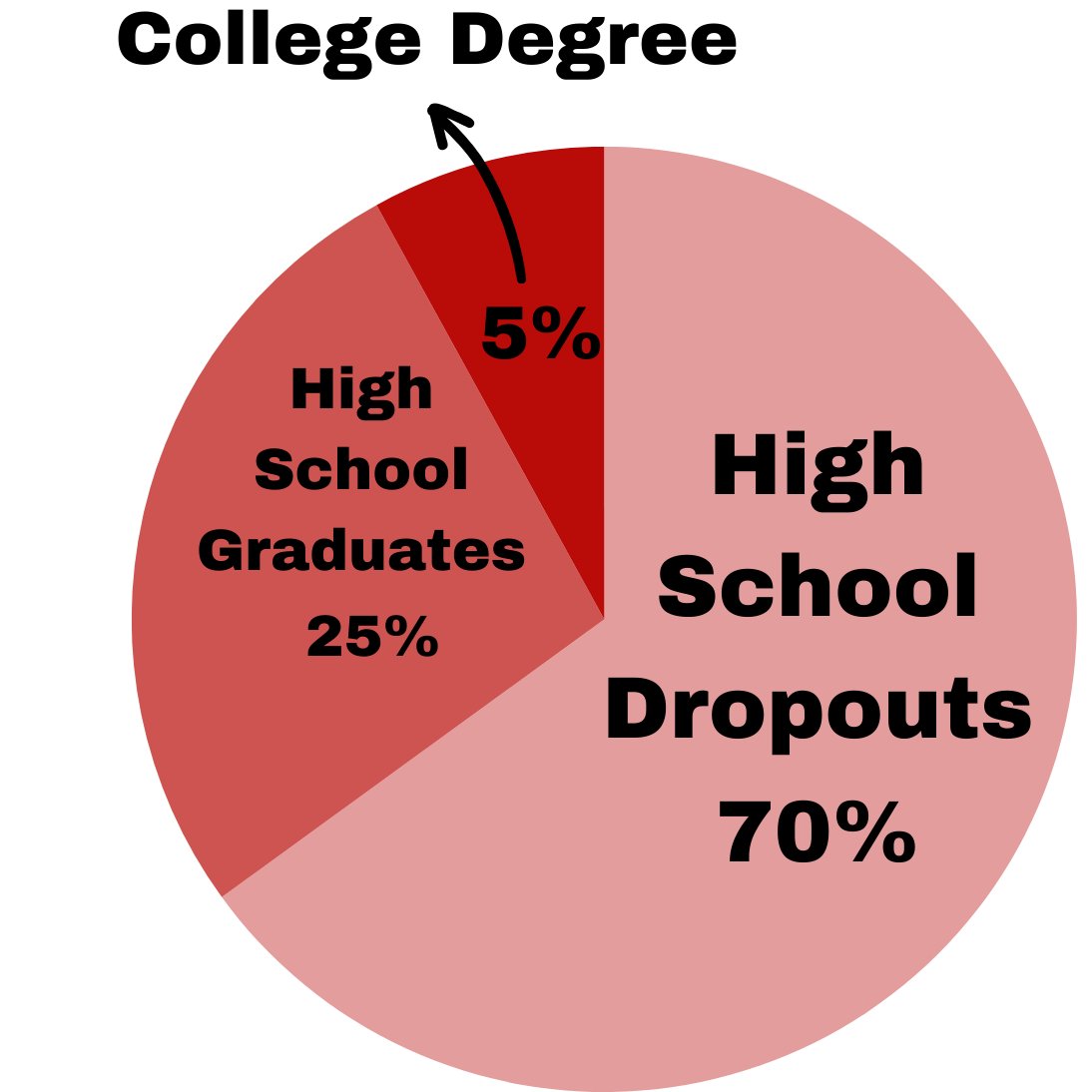 Highest level of education for incarcerated individuals. 