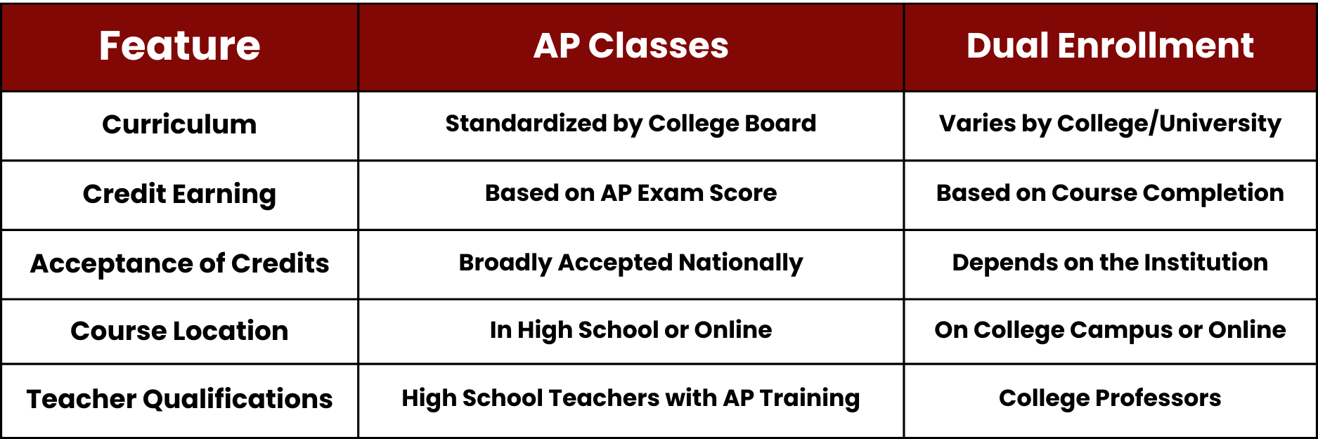 AP Exams table